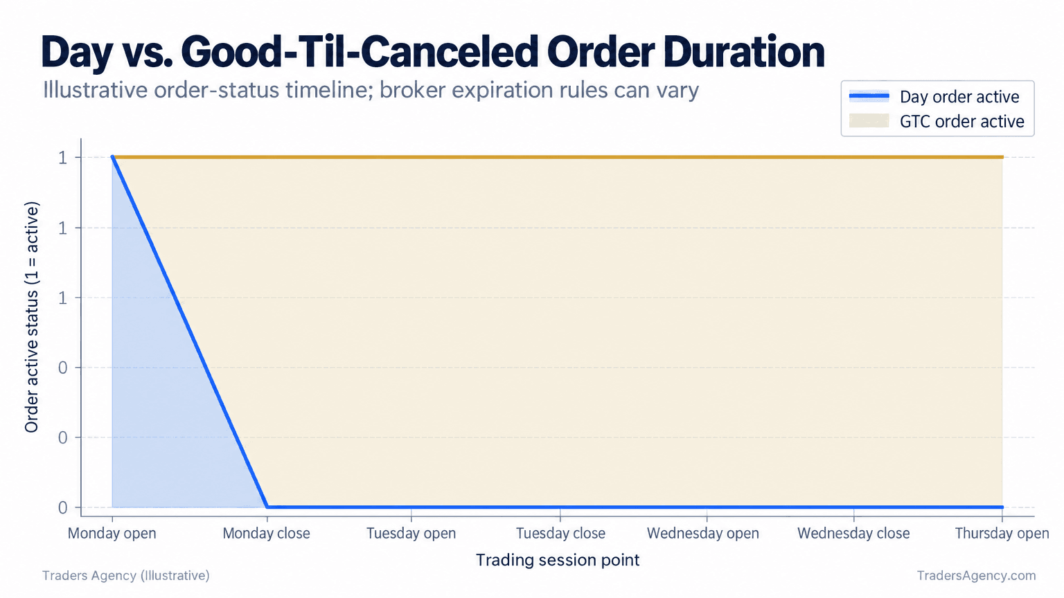 Area chart showing a day order active during one session and a GTC order remaining active across five illustrative sessions