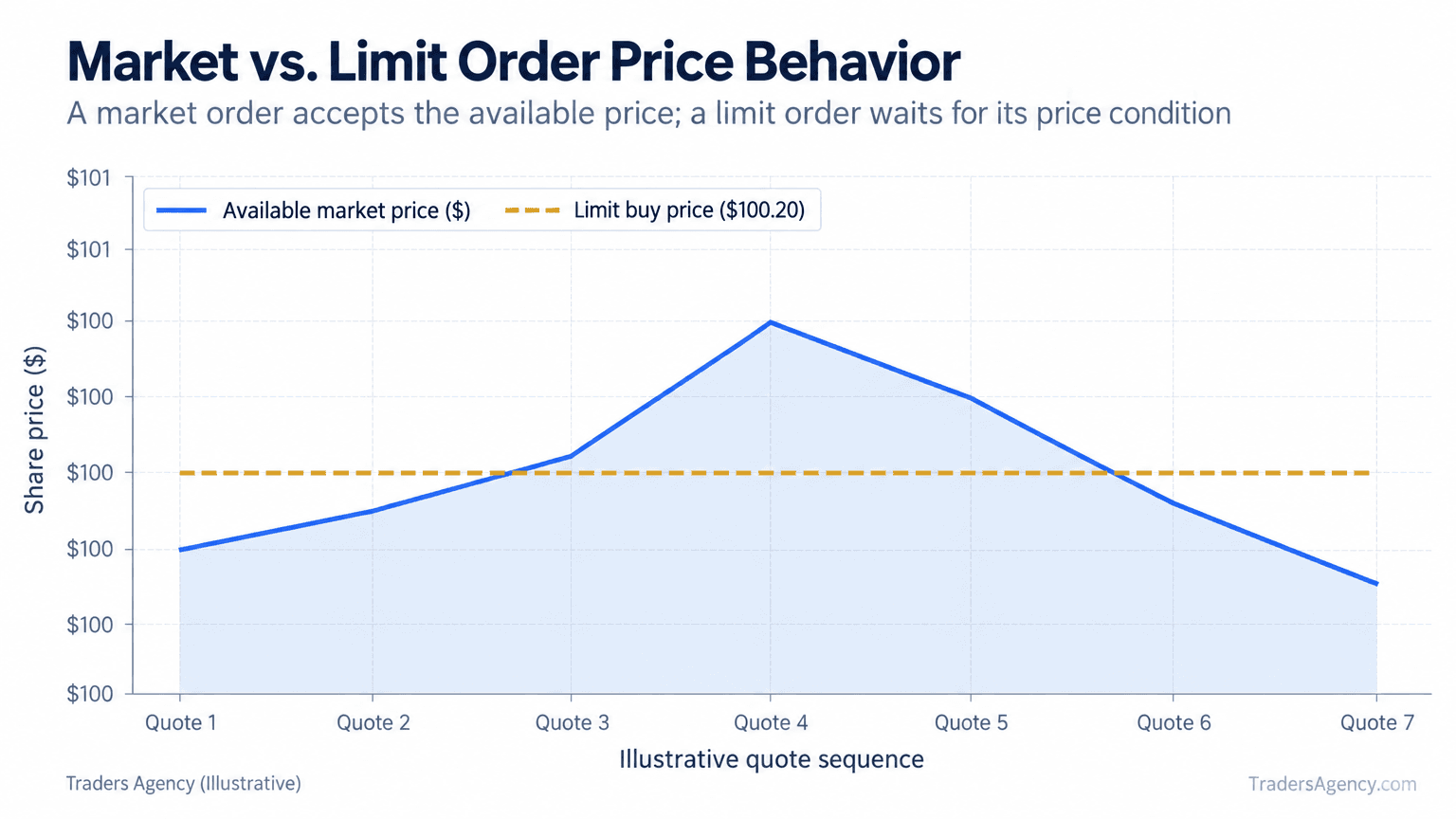 Line chart showing an illustrative stock price moving above and below a $100.20 limit buy price