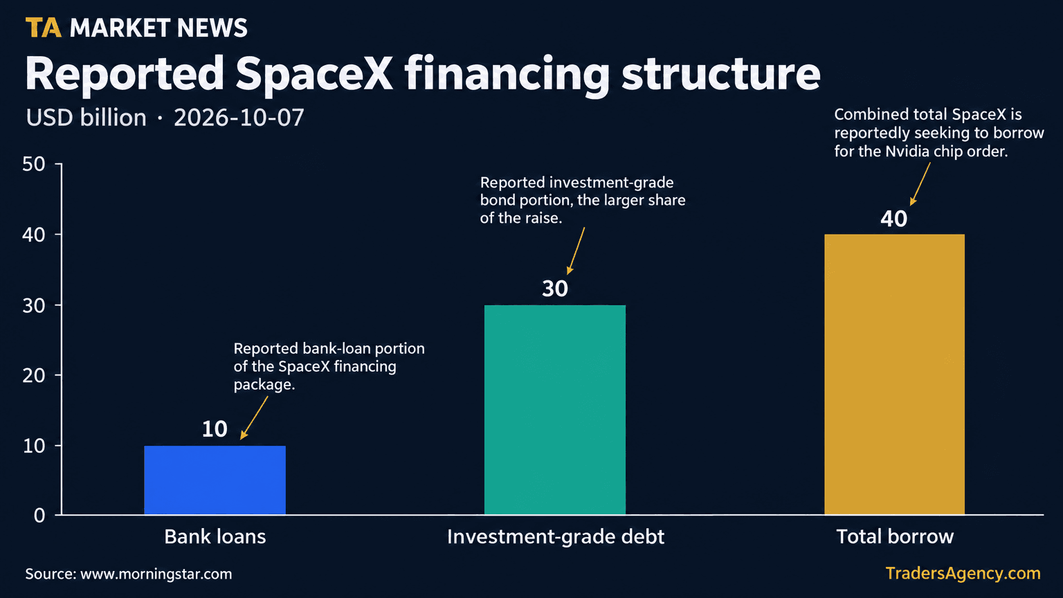 Bar chart showing SpaceX's reported $40 billion financing split into $10 billion of bank loans and $30 billion of investment-grade debt.