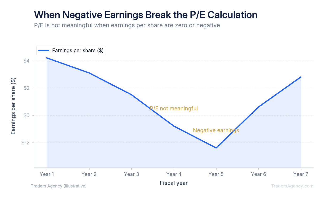Line chart showing earnings per share declining from positive to negative and then recovering, with negative-earnings periods marked as not meaningful for P/E