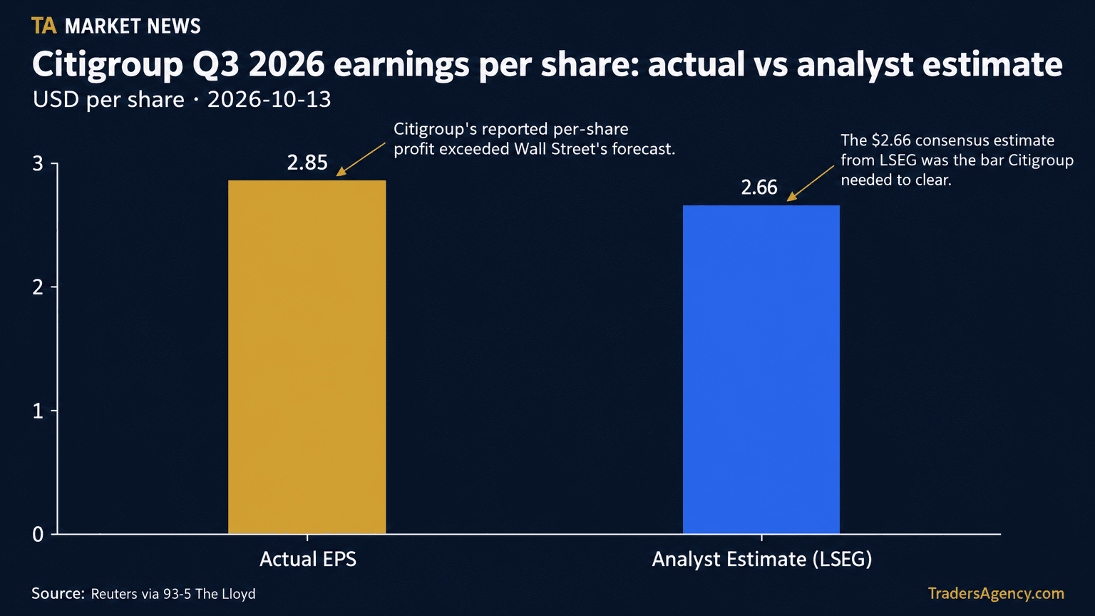 Bar chart comparing Citigroup's actual Q3 2026 earnings per share of $2.85 against the LSEG analyst average estimate of $2.66.