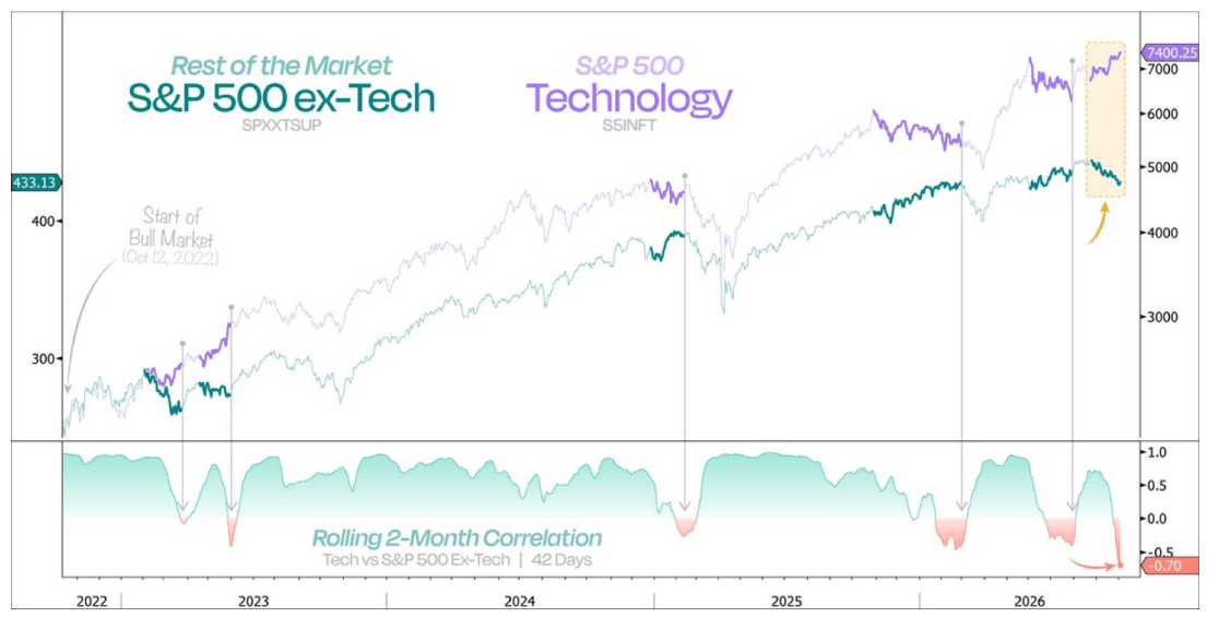 S&P 500 Technology versus the S&P 500 excluding Technology, with rolling two-month correlation.