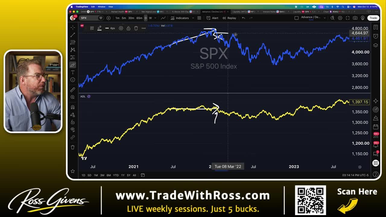 SPX daily chart with Advance-Decline Line showing bearish divergence in late 2021