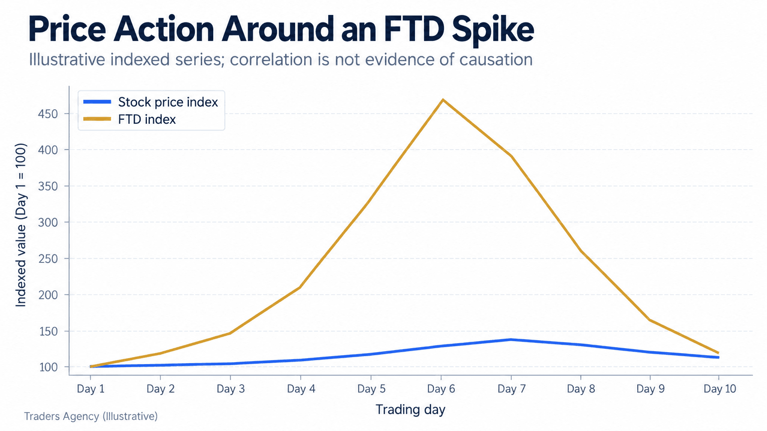 Multi-line chart showing an illustrative stock price rising after indexed failures to deliver increase sharply, followed by a decline as FTDs normalize