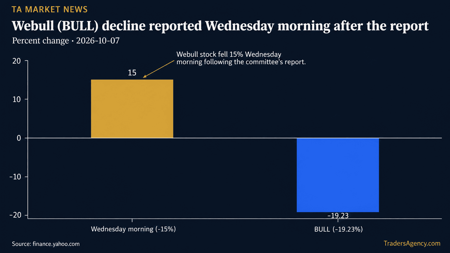 Bar chart showing two reported percentage changes for Webull (BULL) stock on the day the committee report was released: a 15% morning decline and a separate -19.23% reading.