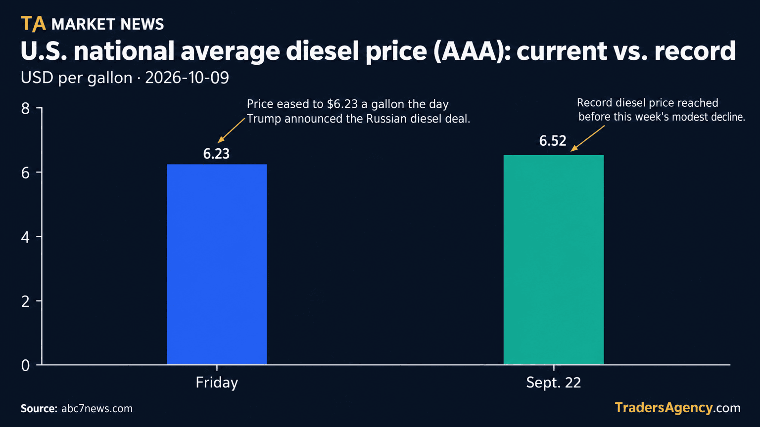 Bar chart comparing the U.S. national average diesel price of $6.23 per gallon on Friday to the record $6.52 per gallon reached on Sept. 22.