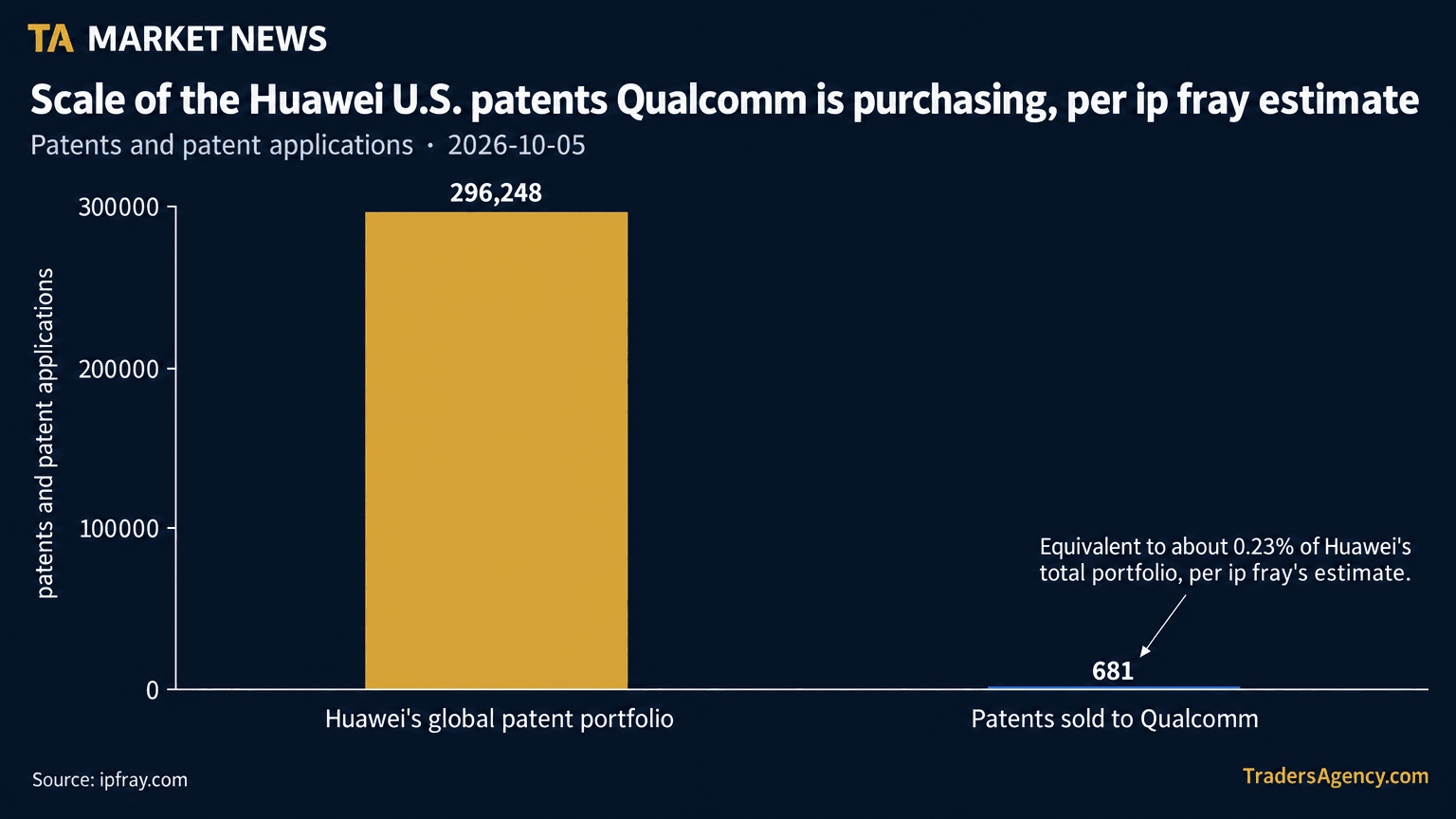 Bar chart comparing Huawei's total active patent portfolio of 296,248 to the approximately 681 U.S. patents being sold to Qualcomm.