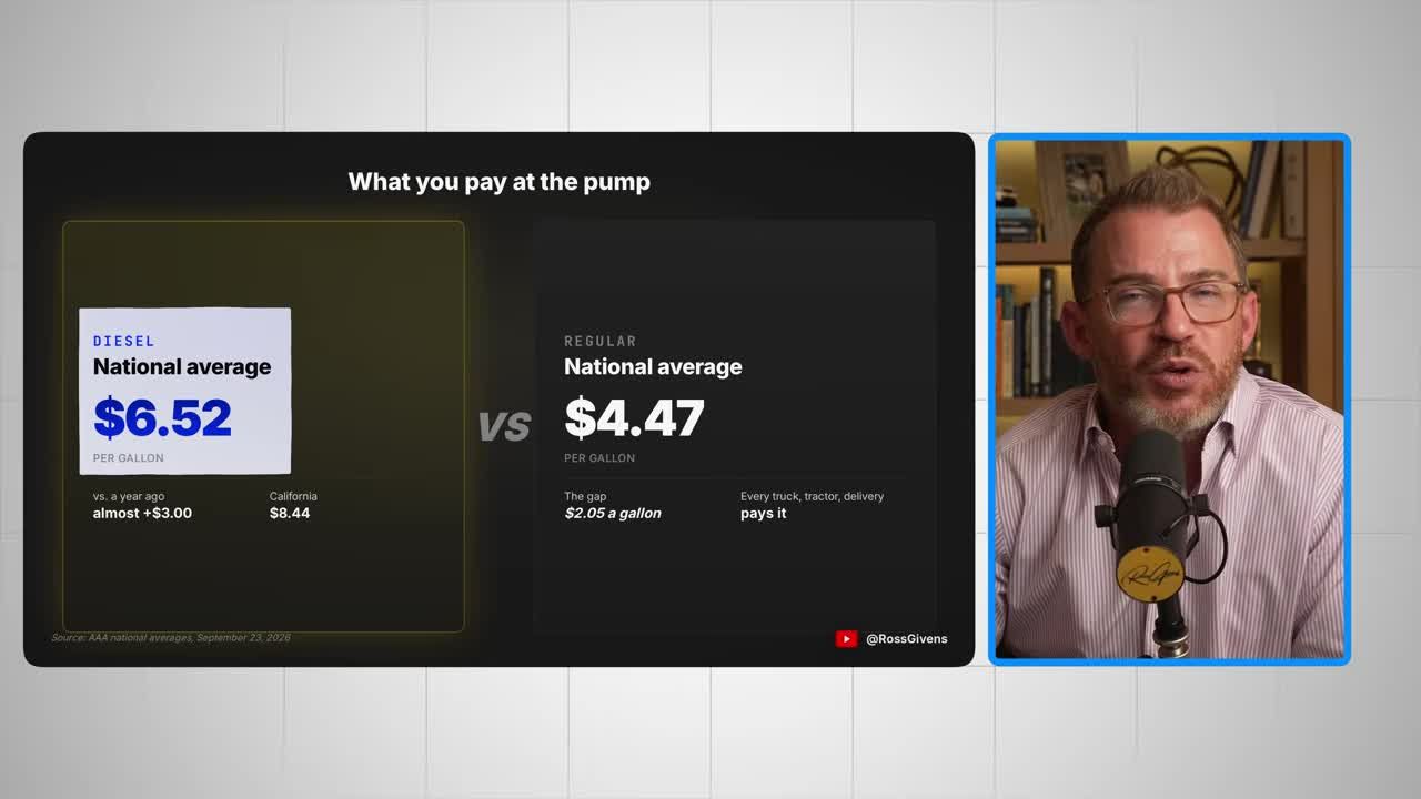 Infographic comparing diesel at north of $6.50 a gallon to regular gasoline at about $4.50, showing a $2 gap per gallon