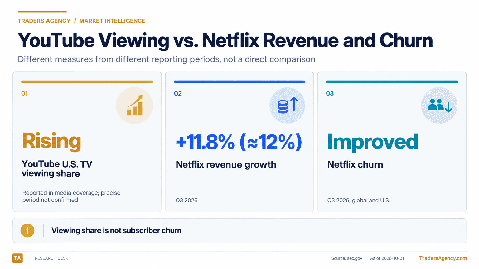 Three metric cards showing YouTube's U.S. TV viewing share rising, Netflix's Q3 2026 revenue growth of about 12%, and improved Netflix churn.