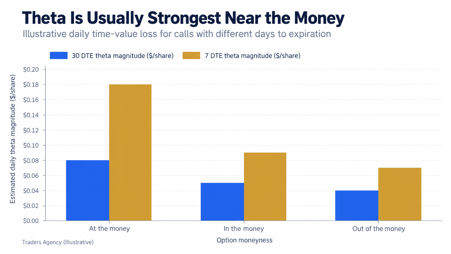 Bar chart showing the largest daily theta magnitude for at-the-money options, especially when only seven days remain before expiration