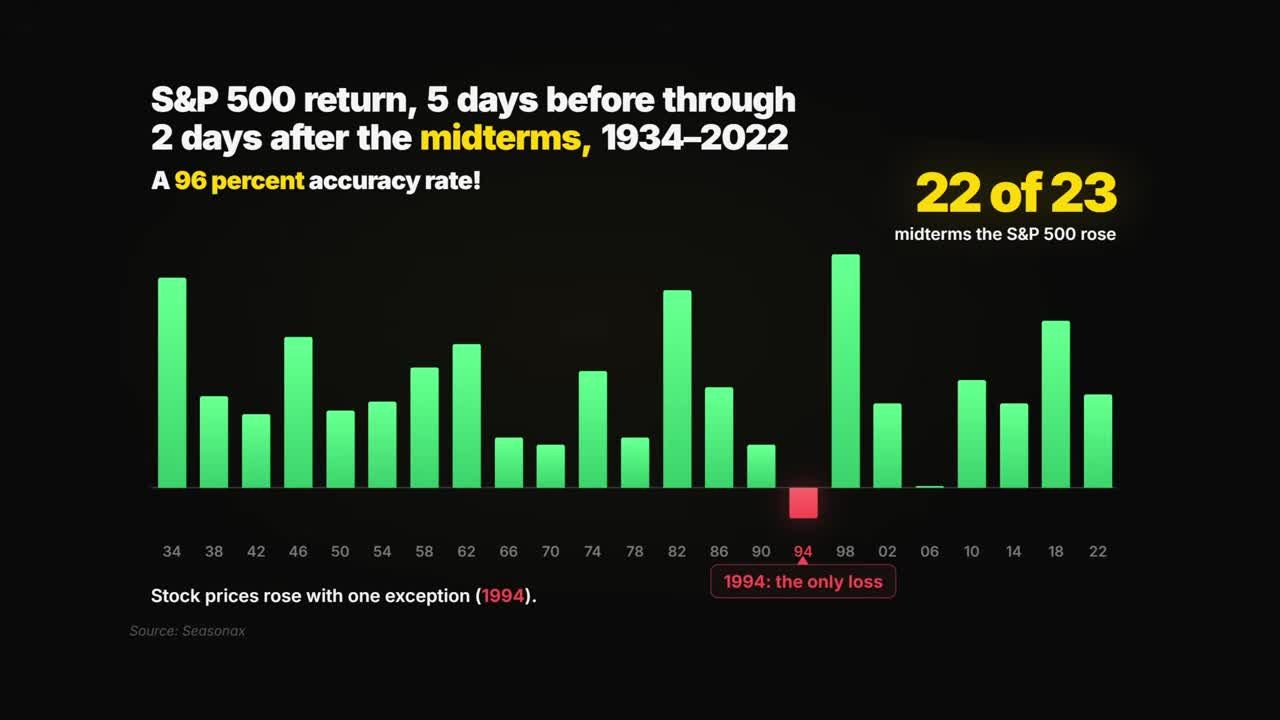 Bar chart of S&P 500 returns around midterm elections from 1934-2022, showing gains in 22 of 23 windows