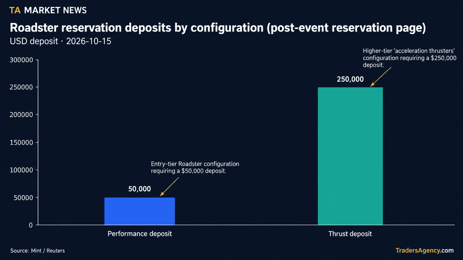 Bar chart comparing Tesla Roadster reservation deposit amounts: $50,000 for the Performance tier versus $250,000 for the Thrust tier.