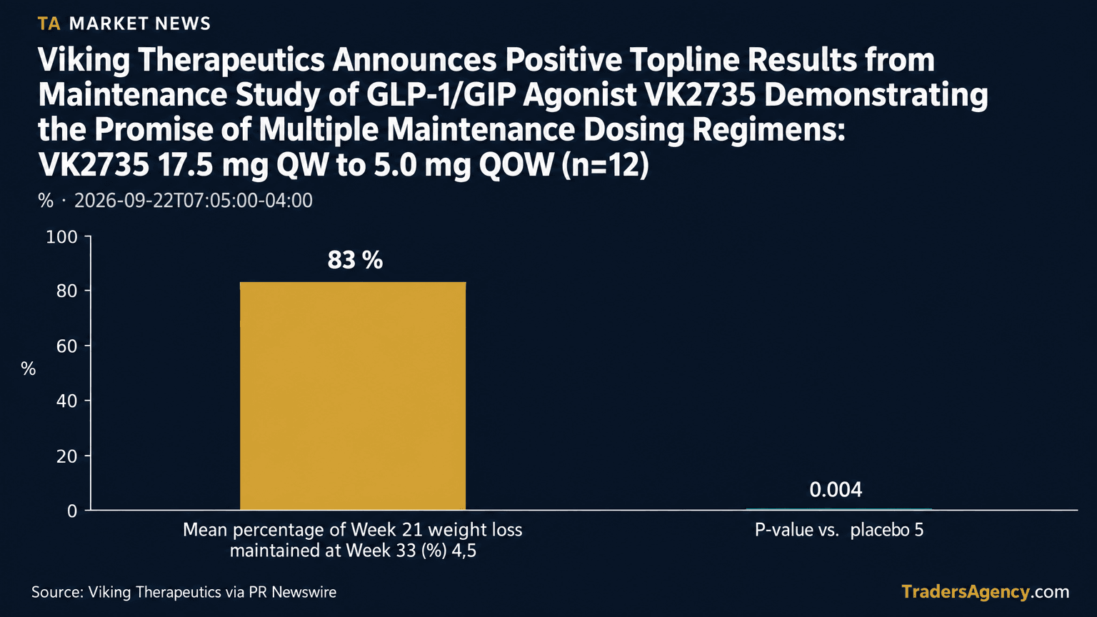 Bar chart comparing percentage of prior weight loss maintained at Week 33 across placebo and three every-other-week VK2735 maintenance dose arms, plus the combined QOW group.