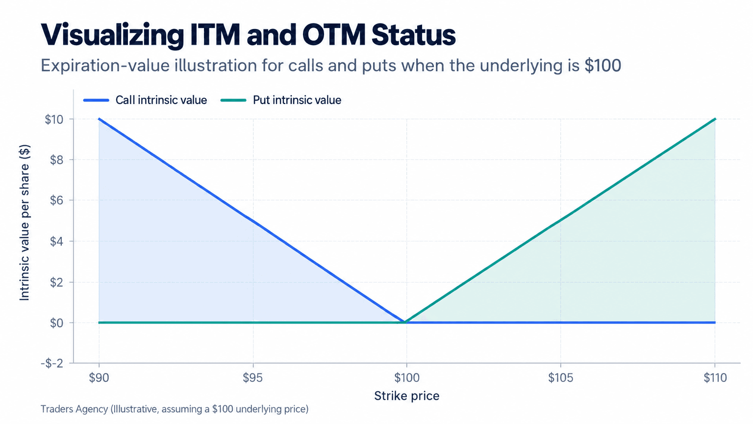 Line chart showing call intrinsic value declining above lower strikes and put intrinsic value increasing above the $100 stock price