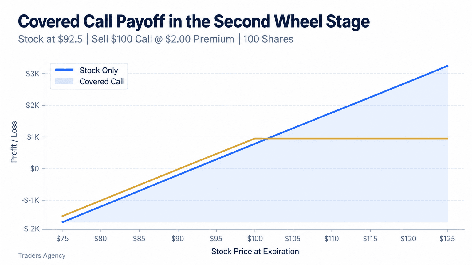 Payoff diagram showing a covered call with a $92.50 effective stock basis, a $100 call strike, and capped upside after the call is exercised