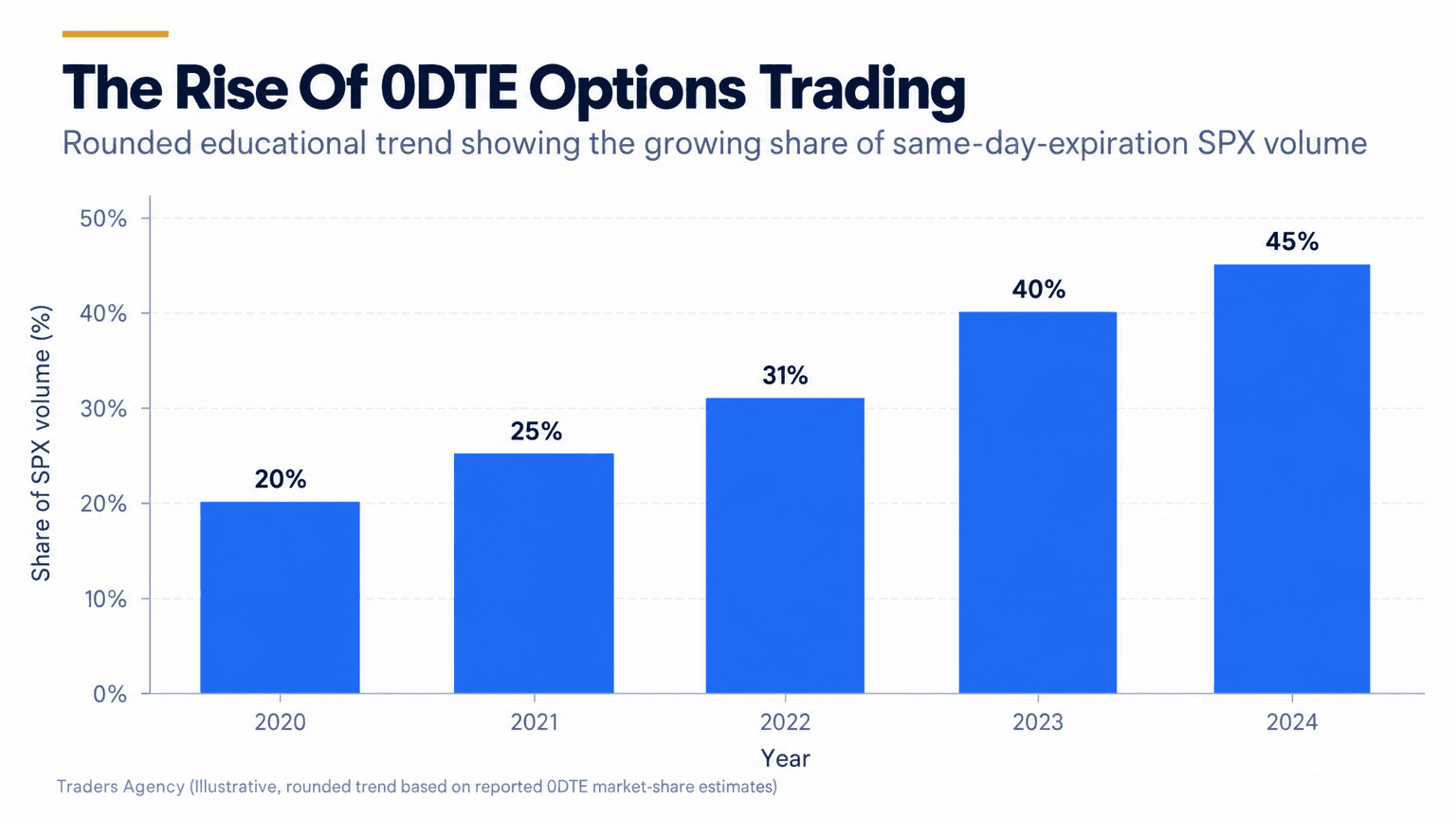 Bar chart showing the illustrative share of SPX options volume represented by 0DTE contracts rising from 20 percent in 2020 to 45 percent in 2024