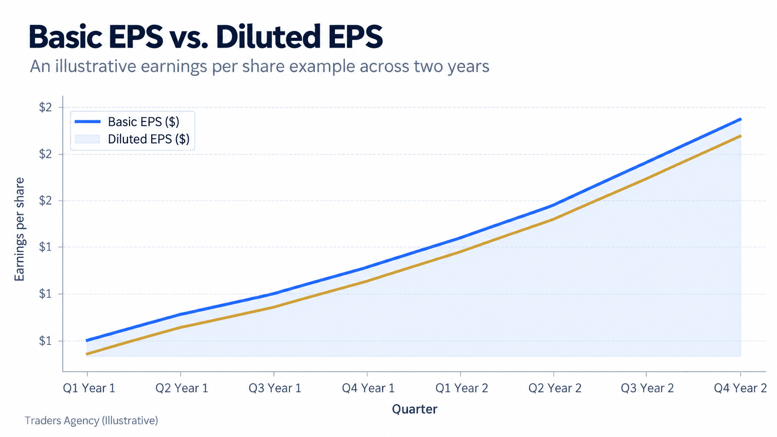 Line chart showing basic EPS rising from $1.10 to $1.72 while diluted EPS remains slightly lower across eight illustrative quarters