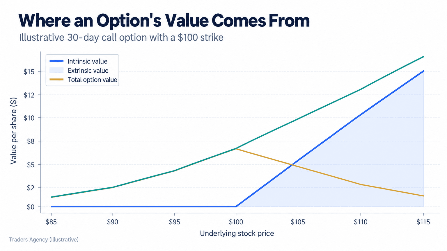 Multi-line chart showing call option intrinsic value rising above the strike while extrinsic value peaks near the strike and declines farther in or out of the money