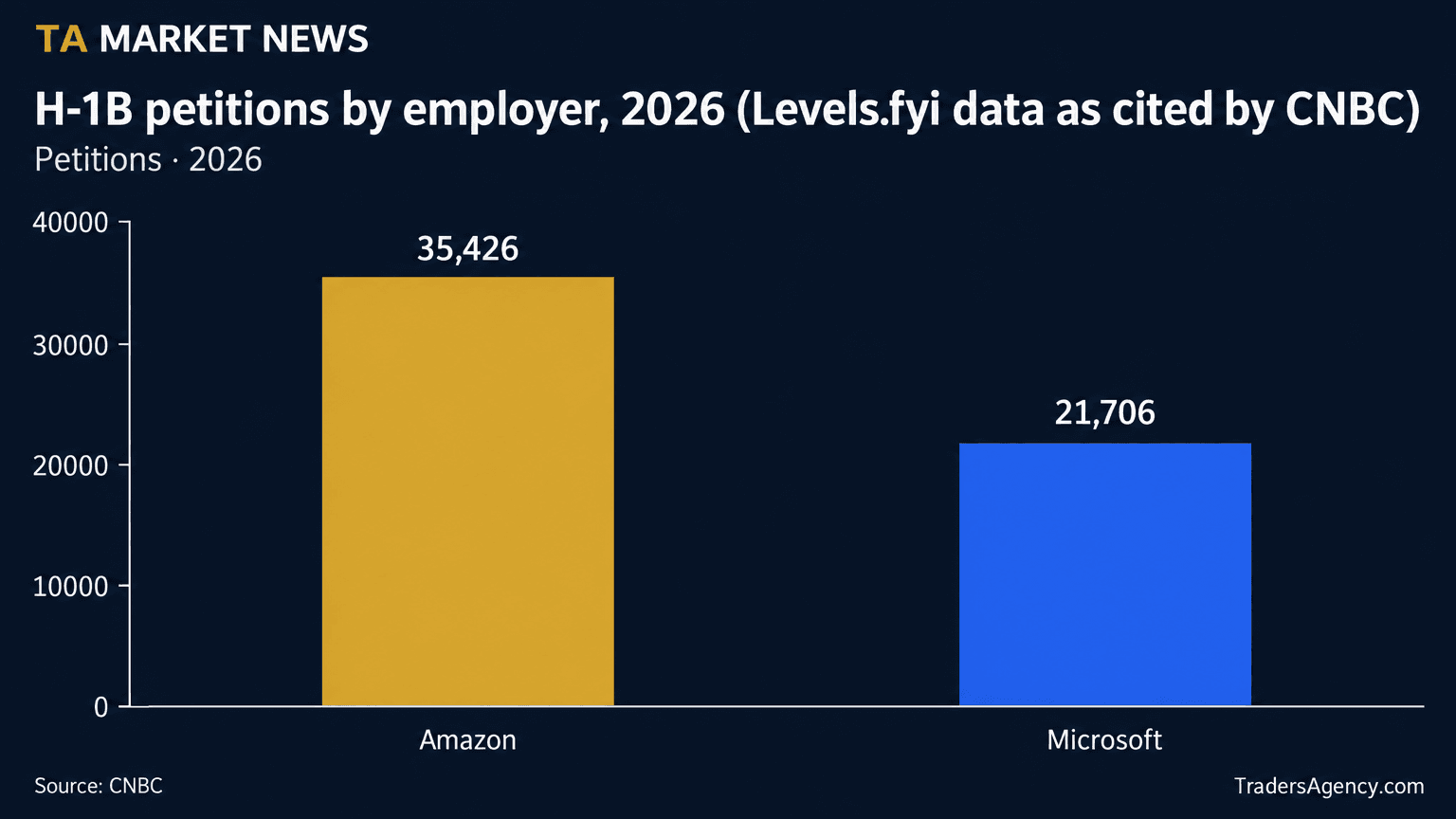 Bar chart comparing H-1B petitions in 2026: Amazon at 35,426 versus Microsoft at 21,706.