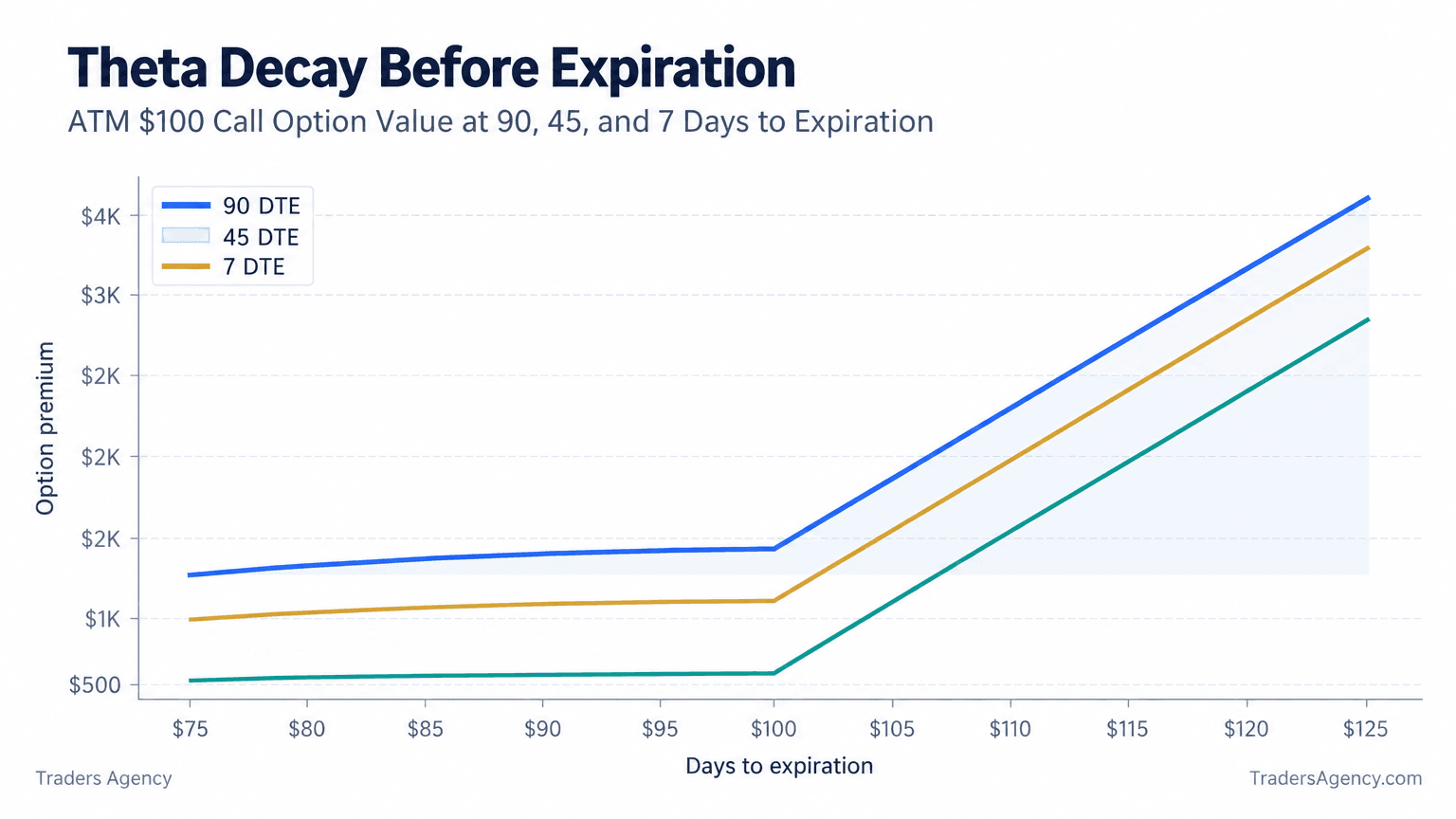 Line chart showing the value of an at-the-money put premium declining as expiration approaches, illustrating theta decay for a short put seller