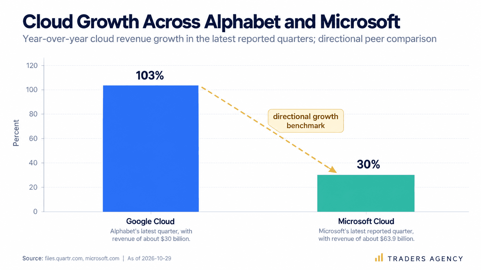 Annotated bars compare reported year-over-year cloud revenue growth of 103% for Google Cloud and 30% for Microsoft Cloud, with a note that the comparison is directional.