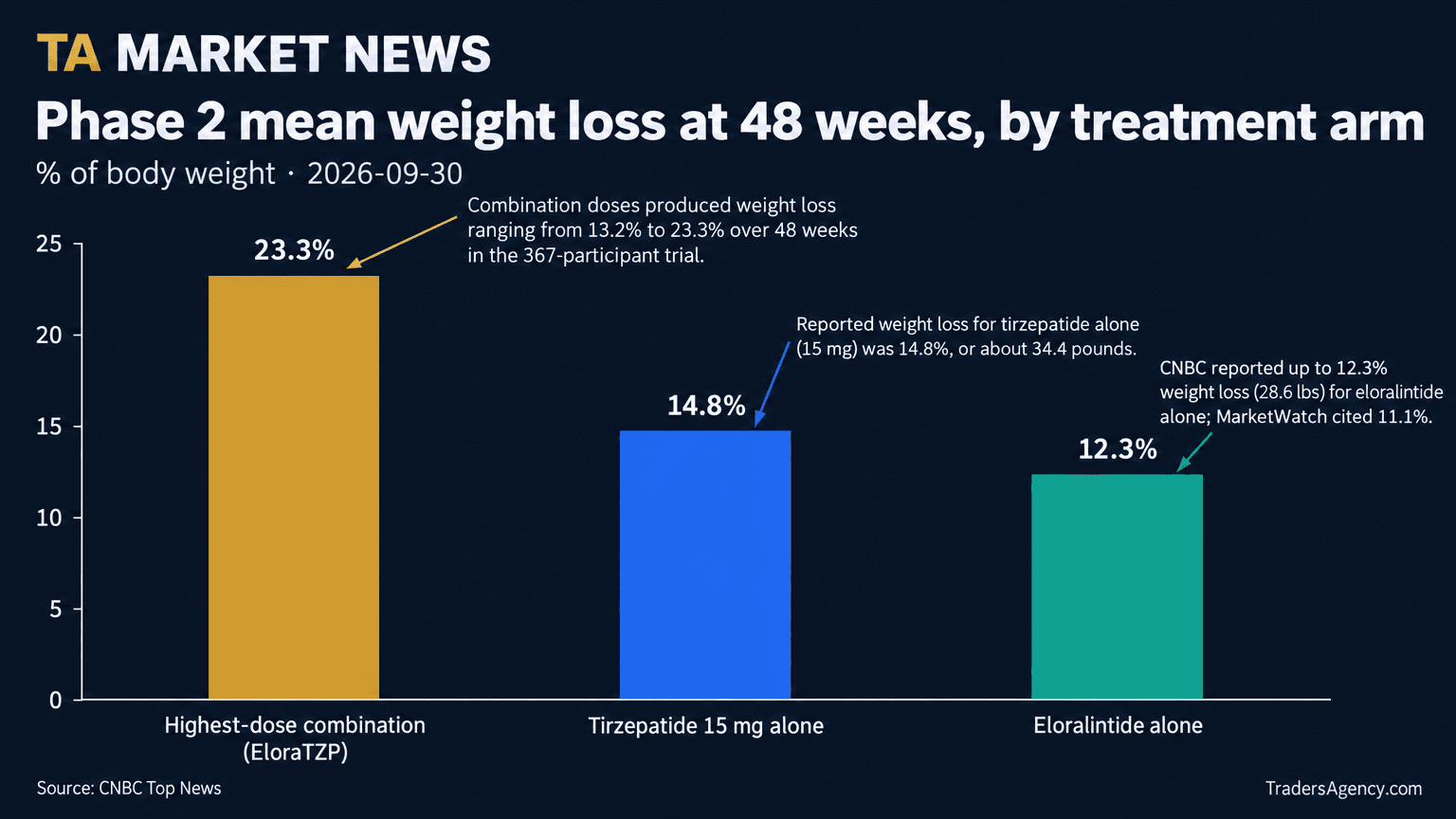 Bar chart comparing average body-weight loss at 48 weeks for the highest-dose eloralintide-tirzepatide combination, 15 mg tirzepatide alone, and eloralintide alone.