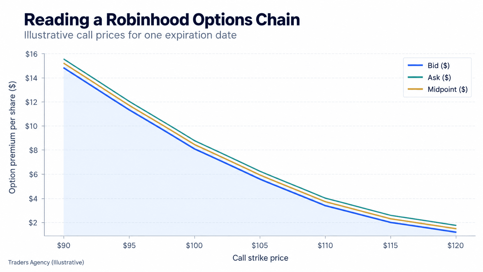 Multi-line chart showing illustrative call option bid, ask, and midpoint prices declining as strike prices rise