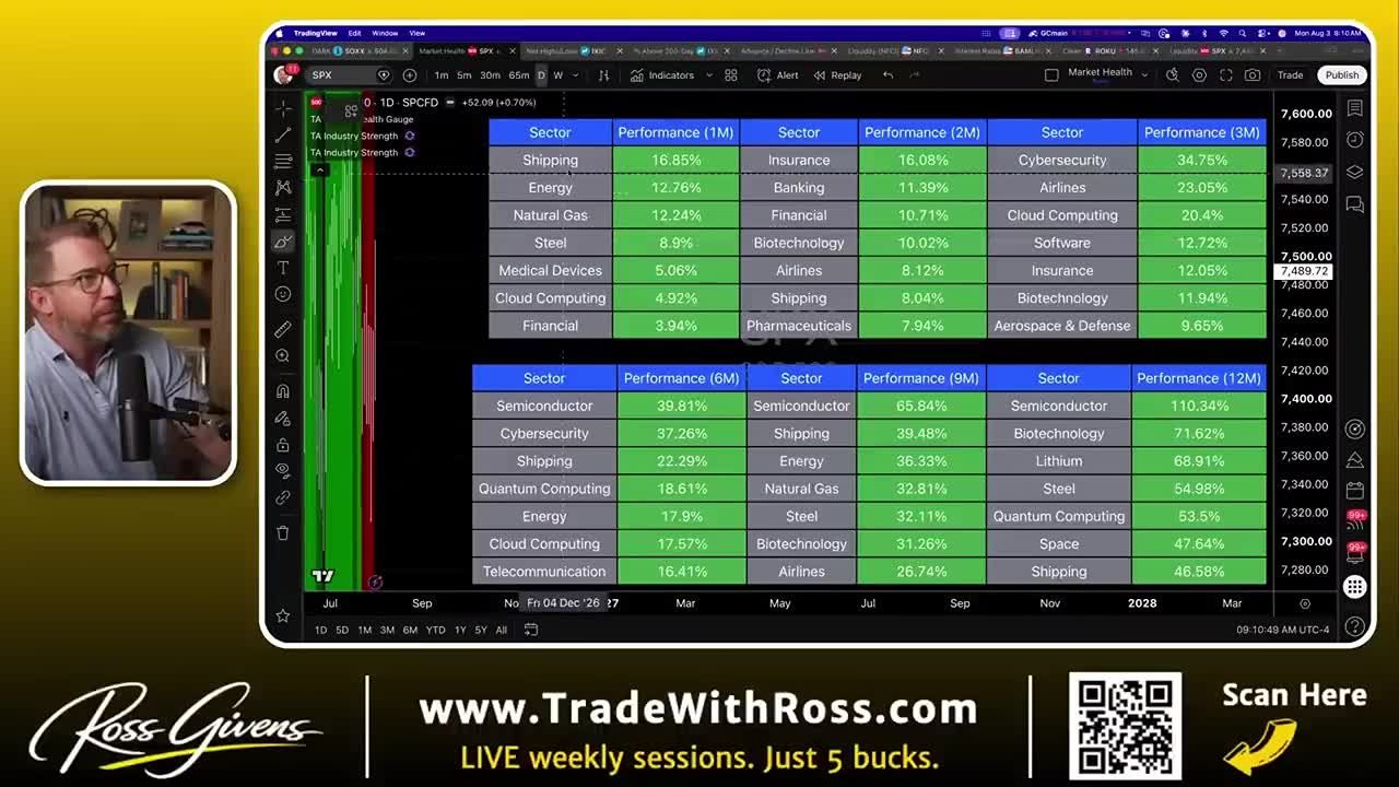 TradingView sector performance table showing Semiconductor, Cybersecurity, and Shipping sectors leading gains across 1M, 2M, 3M, 6M, 9M, and 12M timeframes