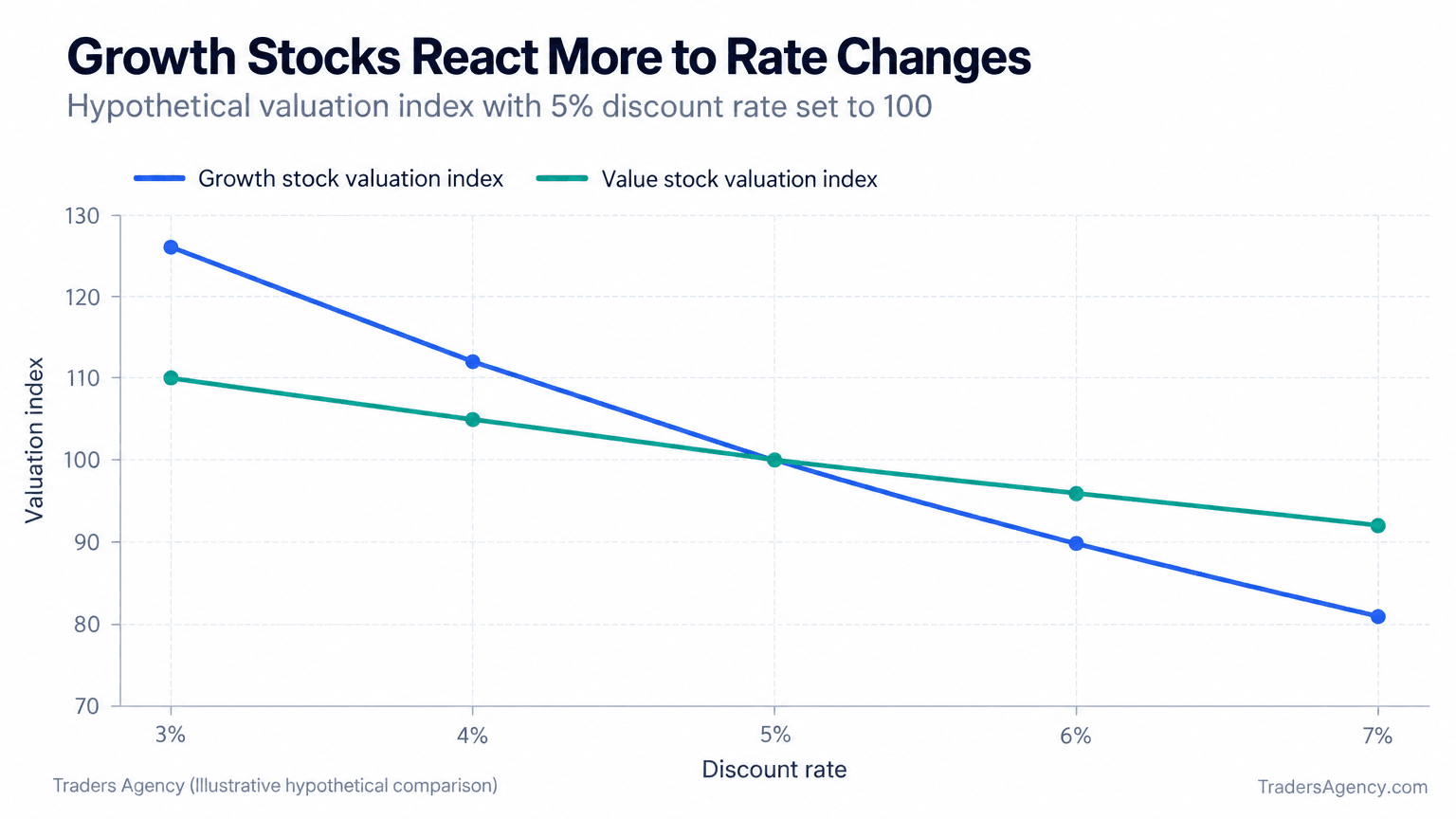 Line chart showing a hypothetical growth stock valuation index falling more sharply than a value stock index as the discount rate rises from 3% to 7%