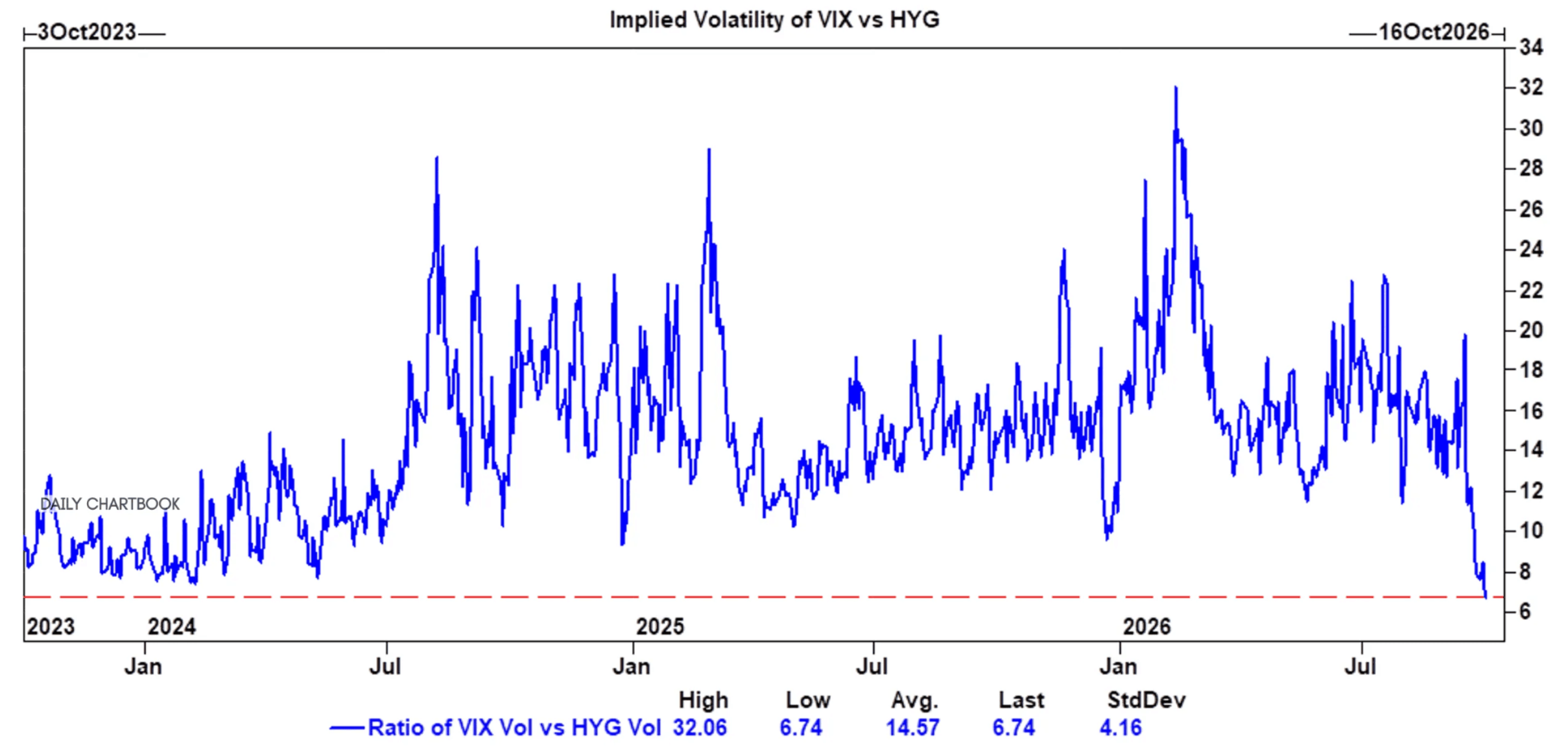 Implied volatility of VIX versus HYG, showing the ratio of VIX volatility to HYG volatility from 2023 to 2026.