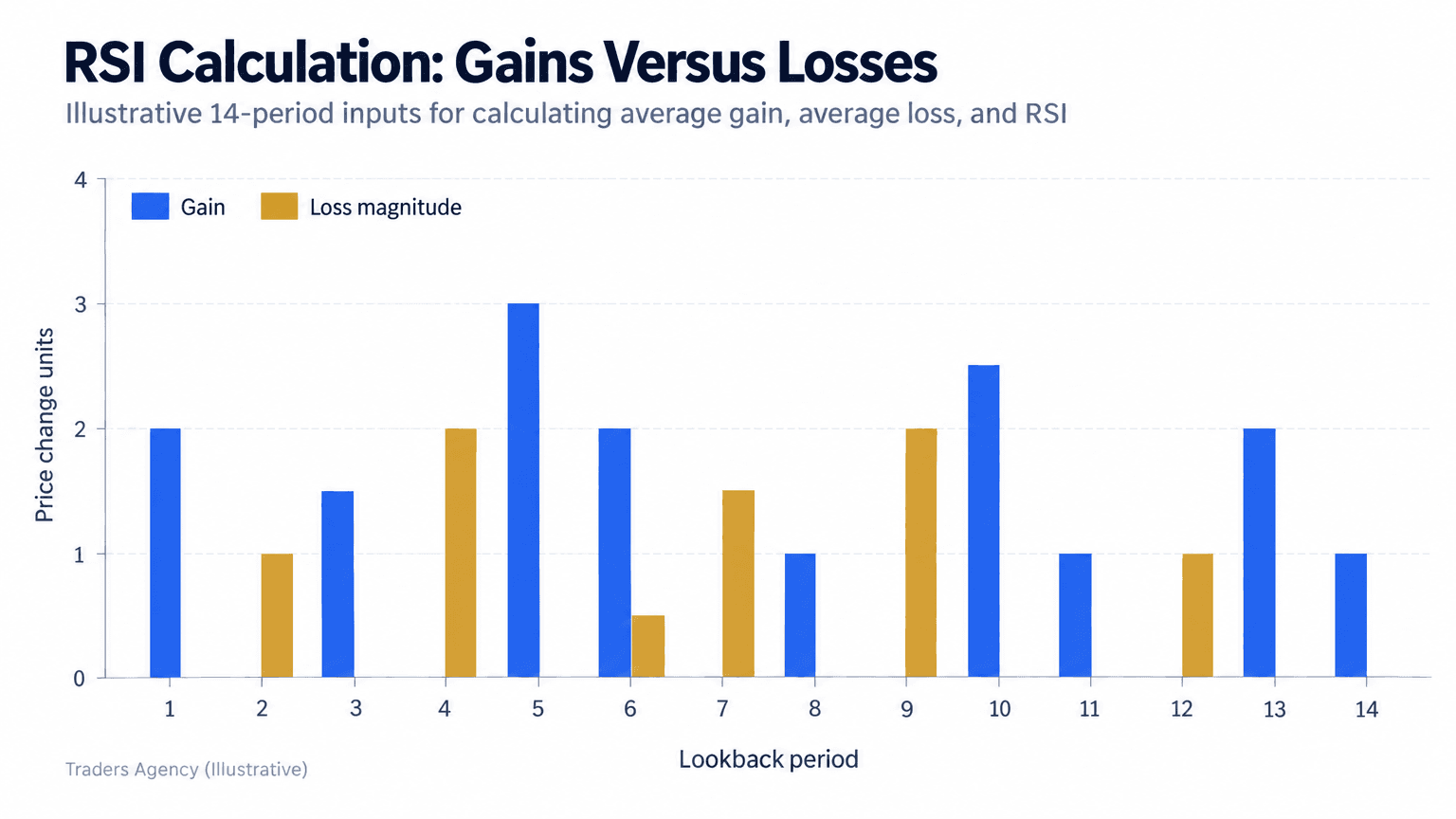 Grouped bar chart comparing illustrative upward gains and downward loss magnitudes across 14 price changes