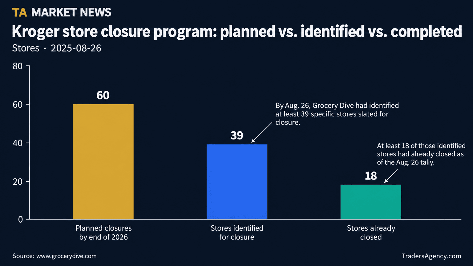 Bar chart showing Kroger's planned closure of around 60 underperforming stores by end of 2026, compared with at least 39 stores identified for closure and at least 18 already shuttered, per Grocery Dive's Aug. 26 tally.