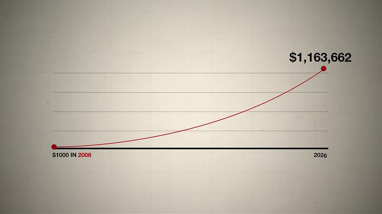 Line graph showing $1,000 invested in 2006 growing exponentially to $1,163,662 by 2026