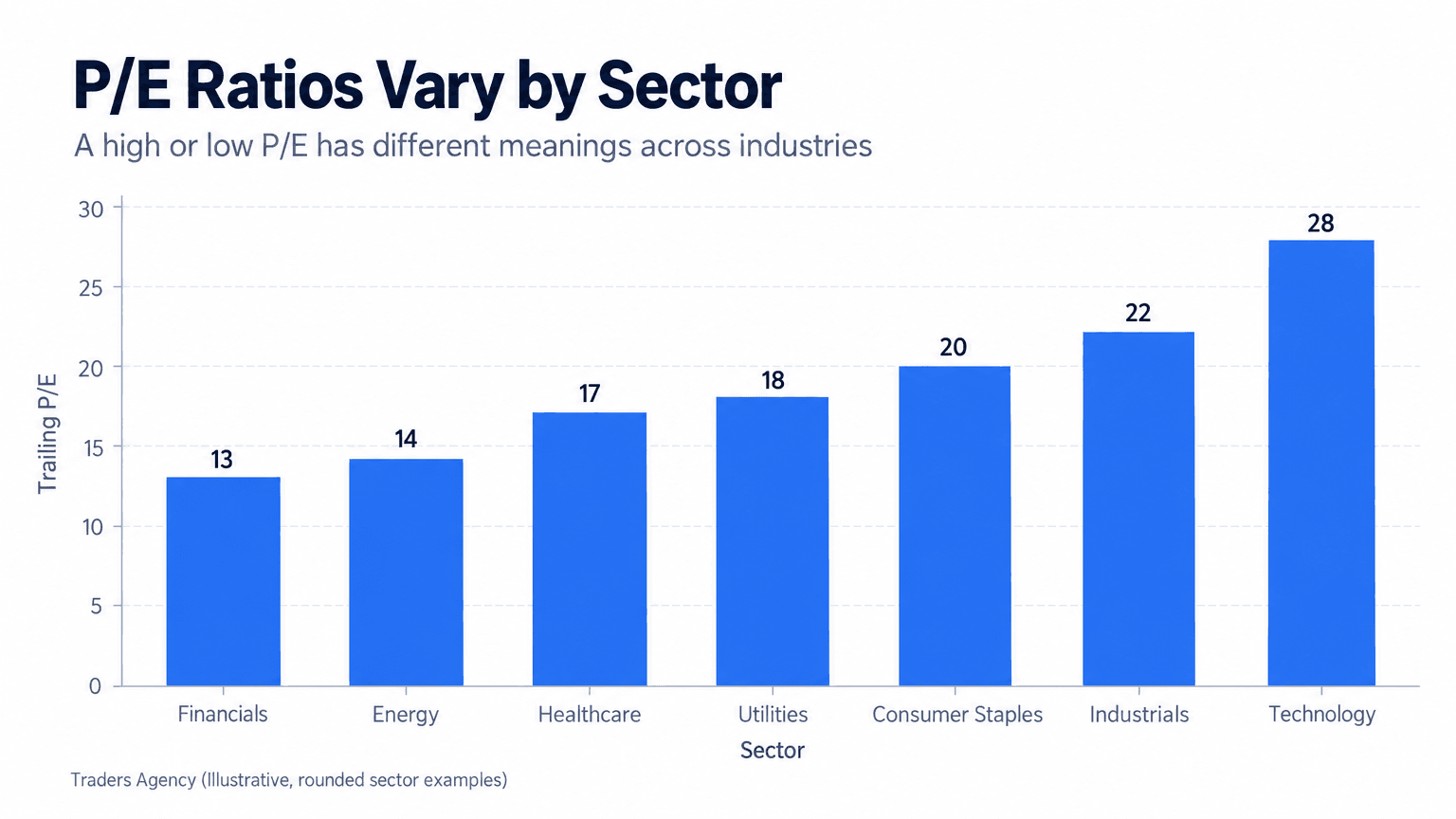 Bar chart comparing illustrative trailing P/E ratios from 13 for financials to 28 for technology
