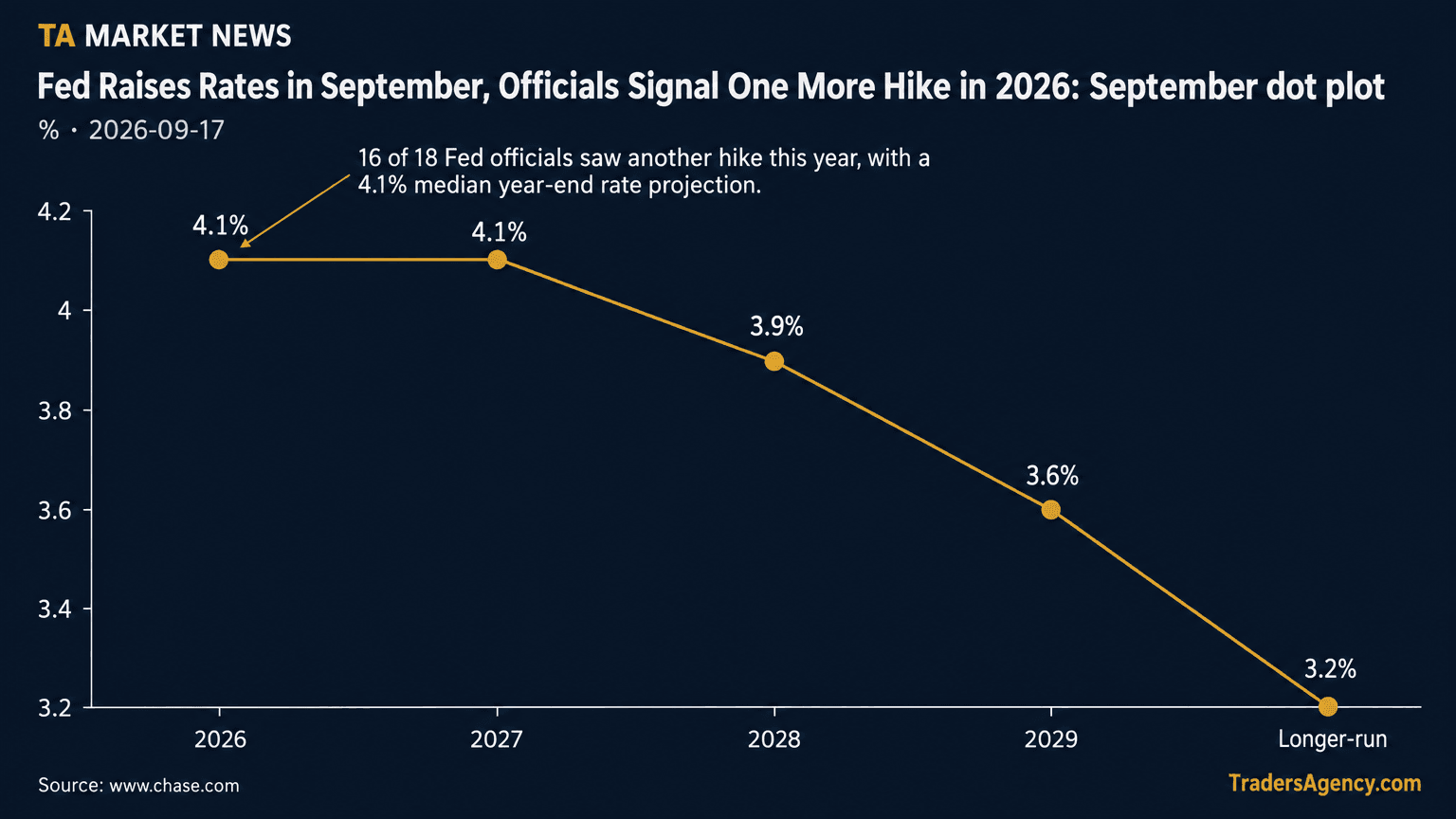 Line chart showing the Fed's median federal funds rate projections rising to 4.1% in 2026 and 2027 before easing to 3.9% in 2028, 3.6% in 2029, and a 3.2% longer-run estimate.