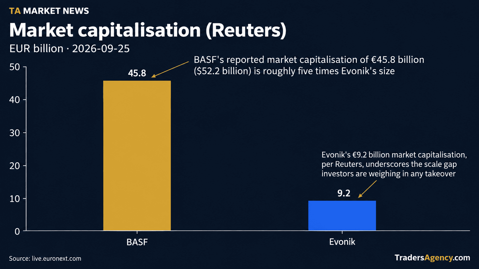 Bar chart comparing BASF's market capitalisation of €45.8 billion to Evonik's €9.2 billion.