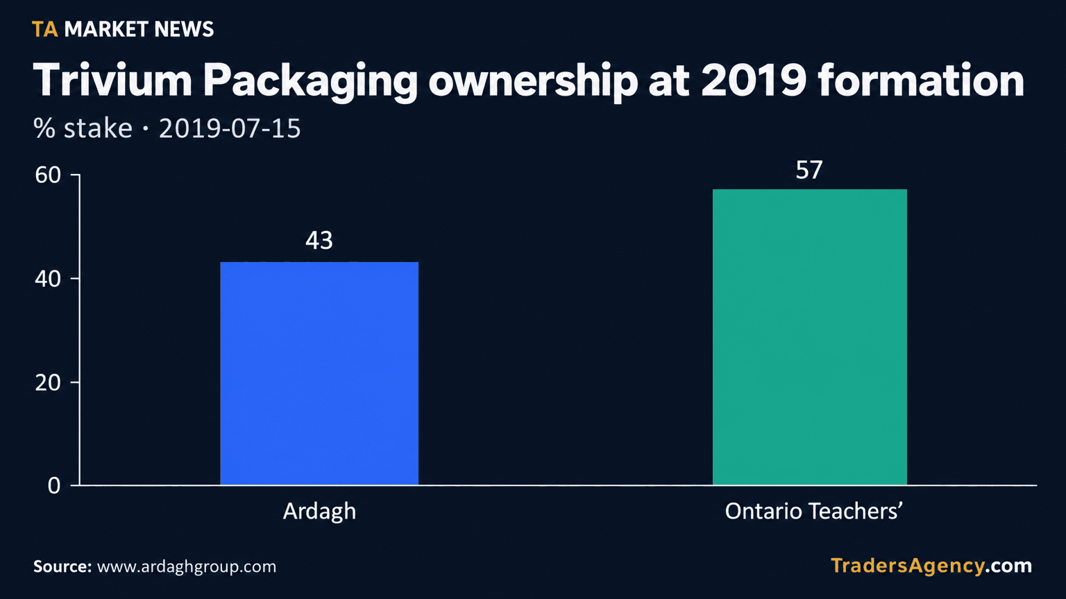 Bar chart showing Ardagh holding a 43% stake and Ontario Teachers' Pension Plan holding a 57% stake in Trivium Packaging upon its 2019 formation.