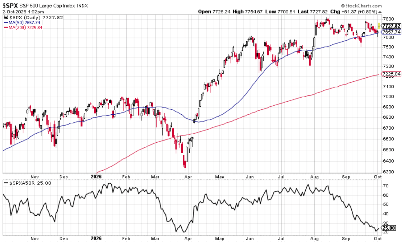 S&P 500 price chart with 50-day and 200-day moving averages, above an SPXA50R breadth reading of 25%.