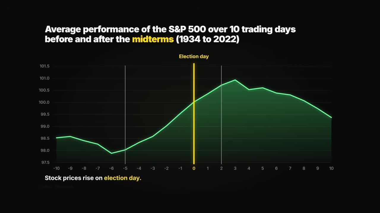 Line chart showing average S&P 500 performance over 10 trading days before and after midterm elections from 1934 to 2022, with a notable rise around election day