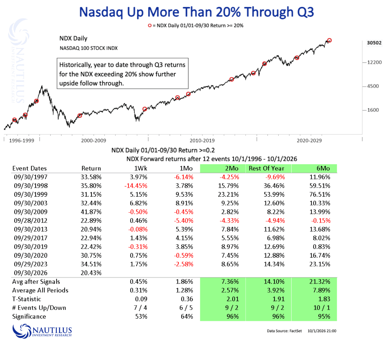 Nautilus chart of Nasdaq 100 gains above 20% through Q3 and a table of subsequent returns.