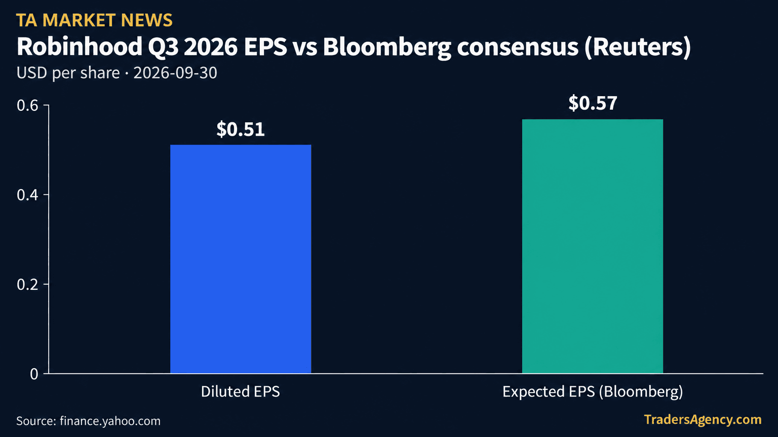 Bar chart comparing Robinhood's reported Q3 2026 diluted EPS of $0.51 against the $0.57 per share analysts had expected, according to Bloomberg-compiled estimates cited by Yahoo Finance.