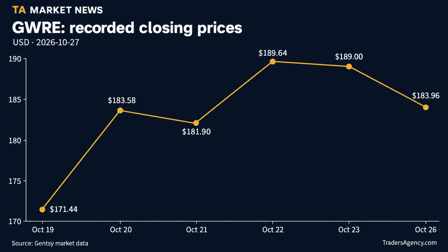 Line chart showing Guidewire Software (GWRE) daily closing stock prices rising from $171.44 on Oct 19 to a peak of $189.64 on Oct 22, 2026, then easing to $183.96 by Oct 26.
