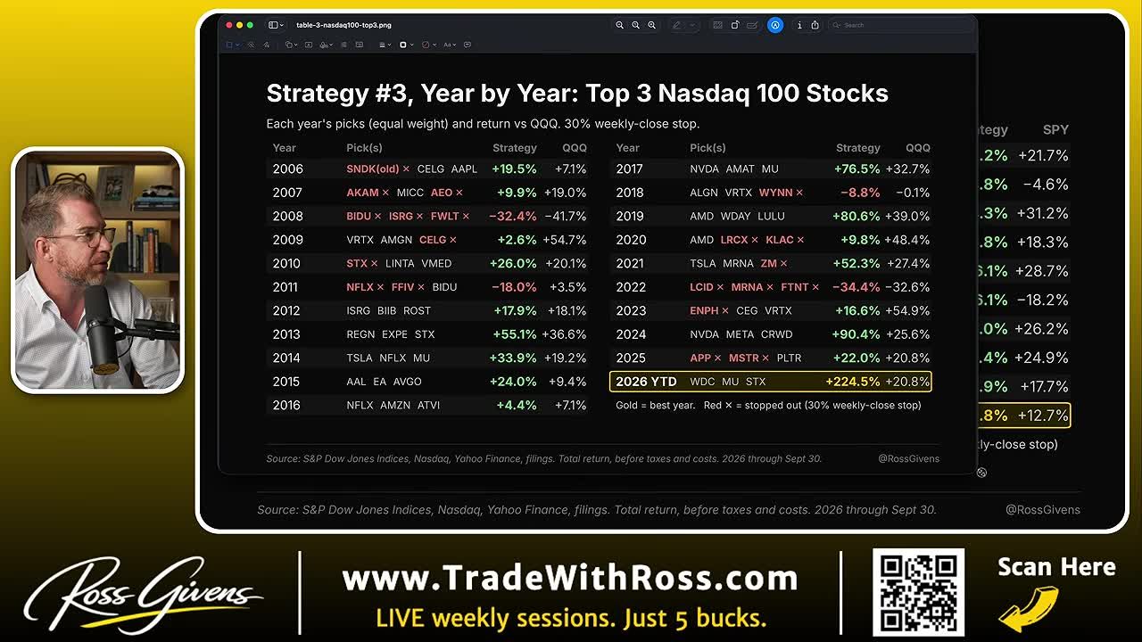 Year-by-year performance table of Strategy #3: Top 3 Nasdaq 100 Stocks from 2006-2026, comparing strategy returns against the Nasdaq index