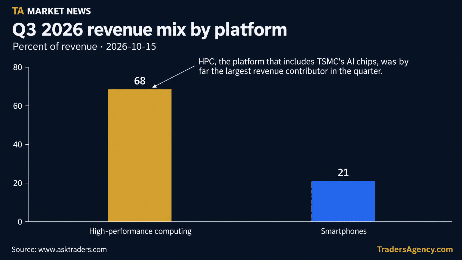 Bar chart comparing TSMC's third-quarter revenue share from high-performance computing (68%) against smartphones (21%).