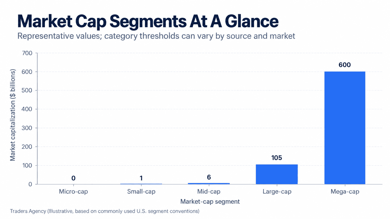 Bar chart comparing illustrative representative market capitalizations from micro-cap and small-cap companies to mid-cap, large-cap, and mega-cap companies