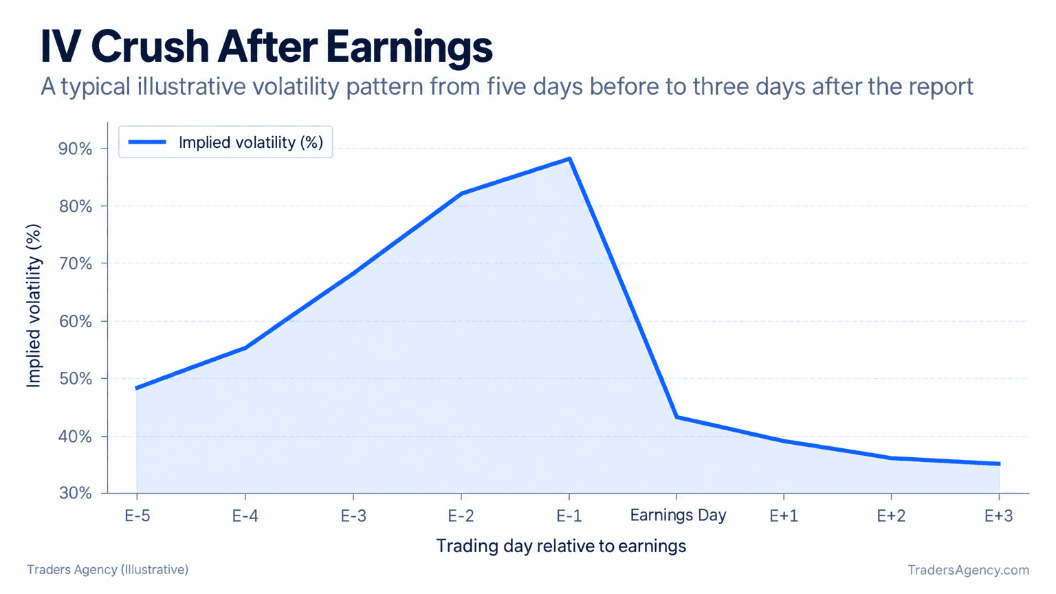 Line chart showing implied volatility rising from 48 percent five trading days before earnings to 88 percent on earnings day, then falling to 35 percent three days afterward