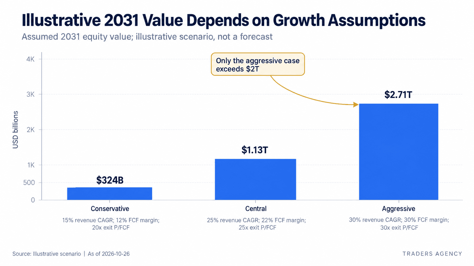 Three-bar scenario chart showing illustrative 2031 Anthropic equity values of $324 billion, $1.13 trillion and $2.71 trillion under conservative, central and aggressive assumptions.