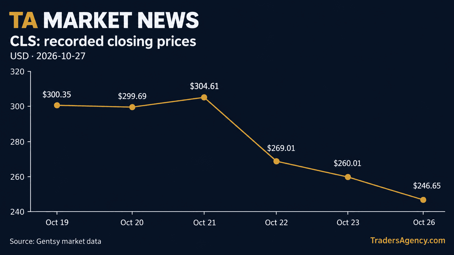 Line chart showing Celestica (CLS) closing stock prices falling from $300.35 on October 19 to $246.65 on October 26, with a brief rise on October 21 before the decline.