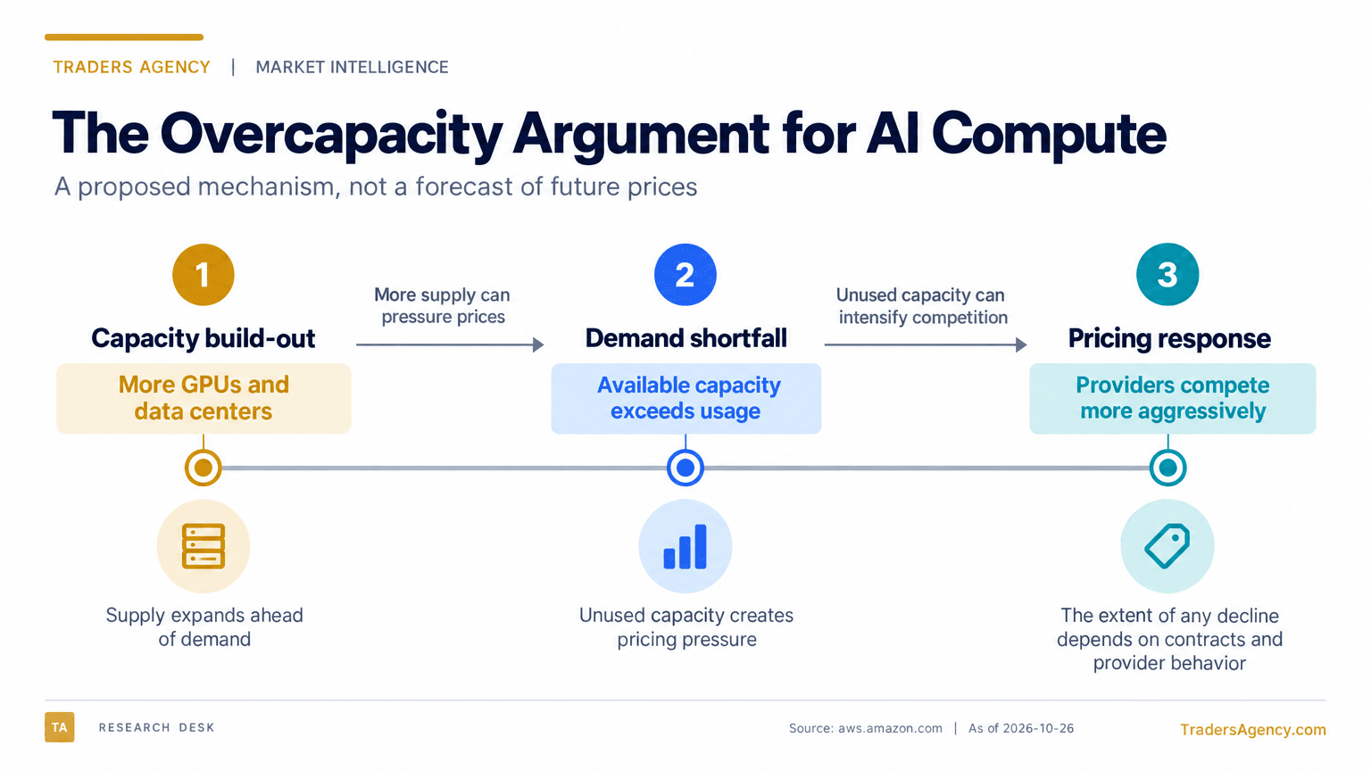 Three-stage flow showing how excess AI compute capacity could lead to unused capacity and then stronger pricing competition.