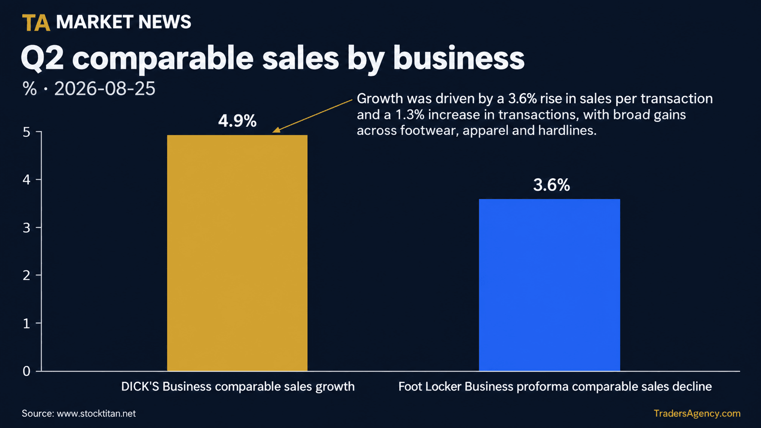 Bar chart comparing DICK'S Business comparable sales growth of 4.9% against a 3.6% proforma comparable sales decline at the Foot Locker Business.